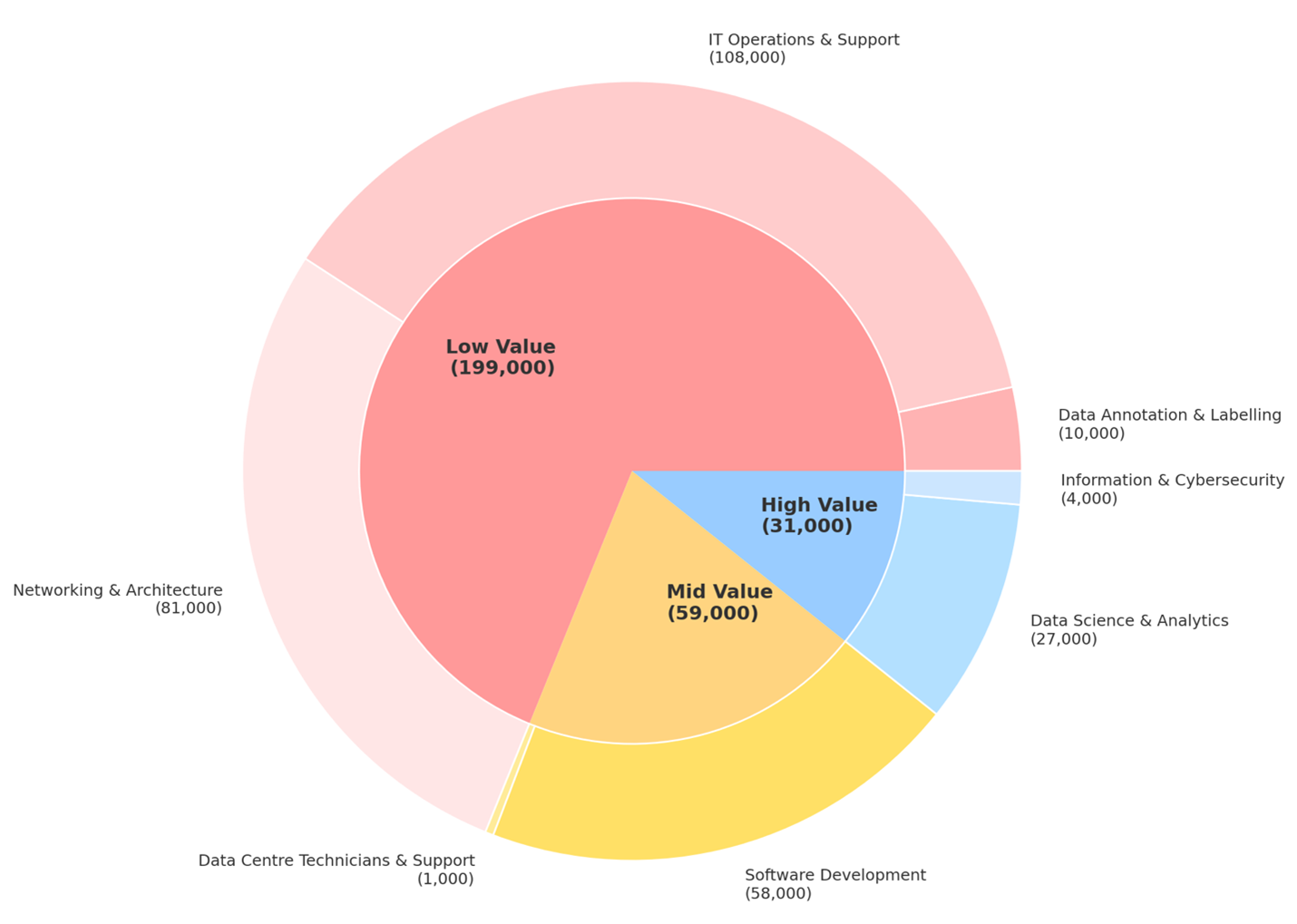 ICT skill stratification in Kenya 2023. Source: Author-compiled data from the Ministry of ICT